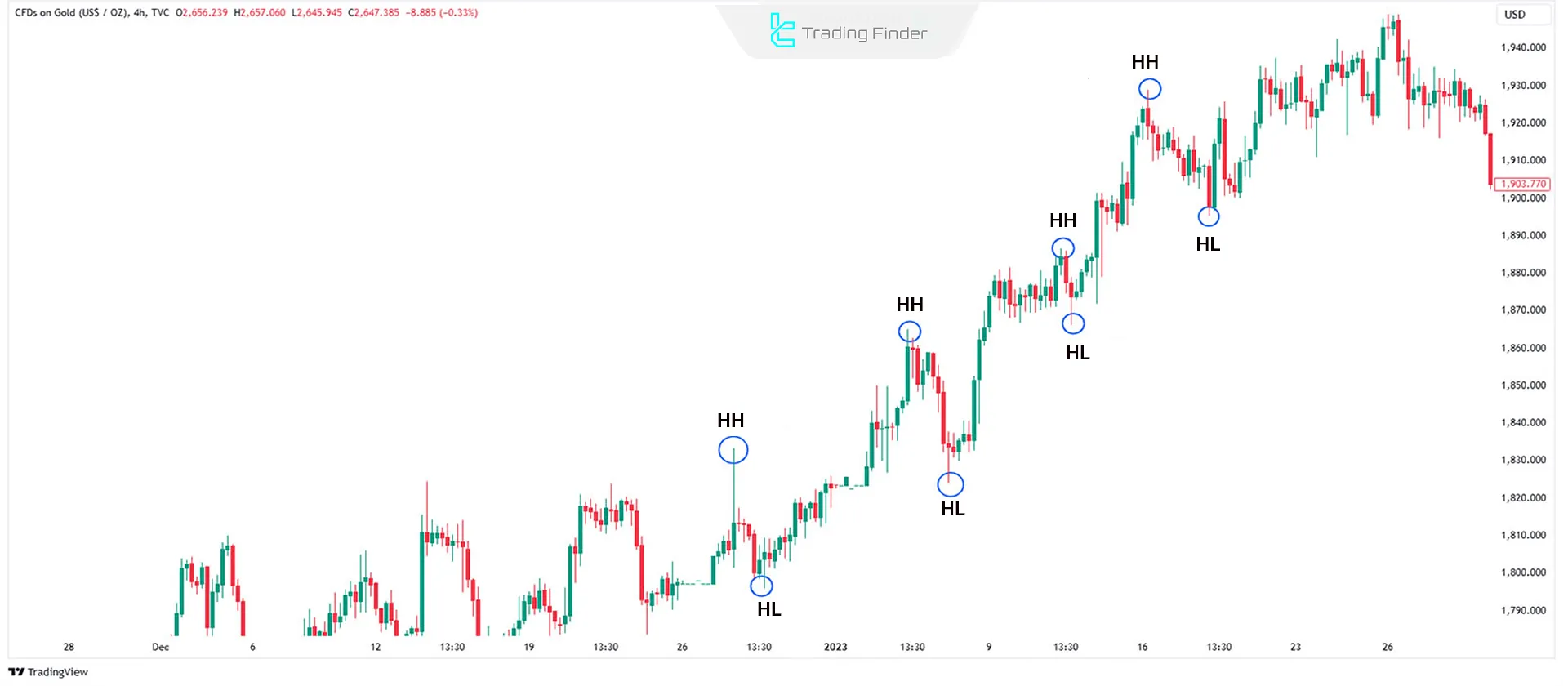 Bullish ICT Daily Bias Setup