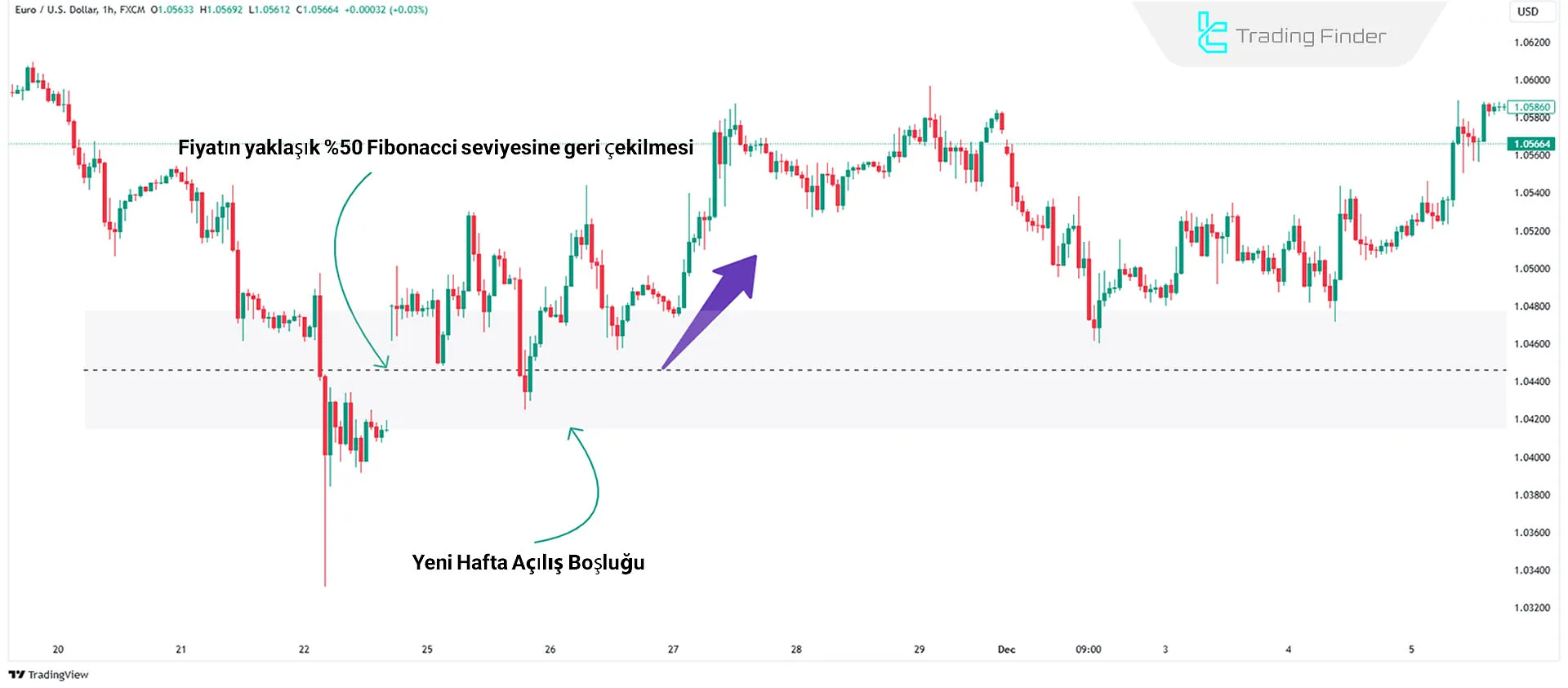 NWOG Yükseliş Trendi