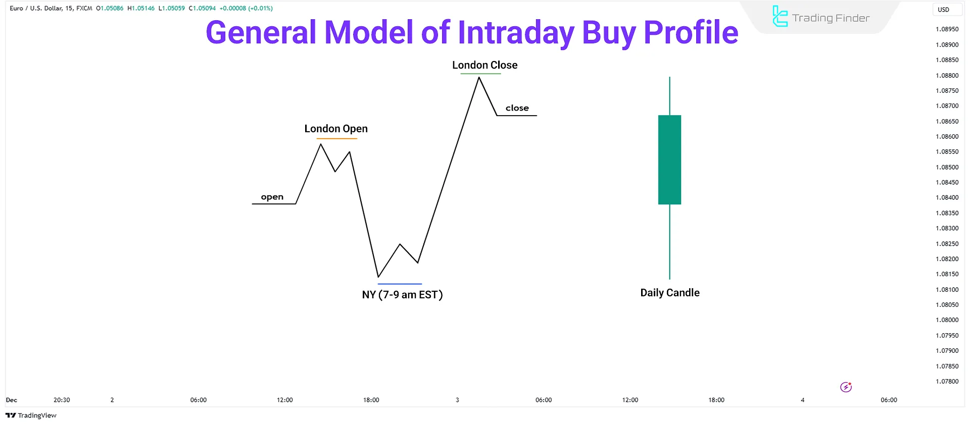 ICT Intraday Buy Profile