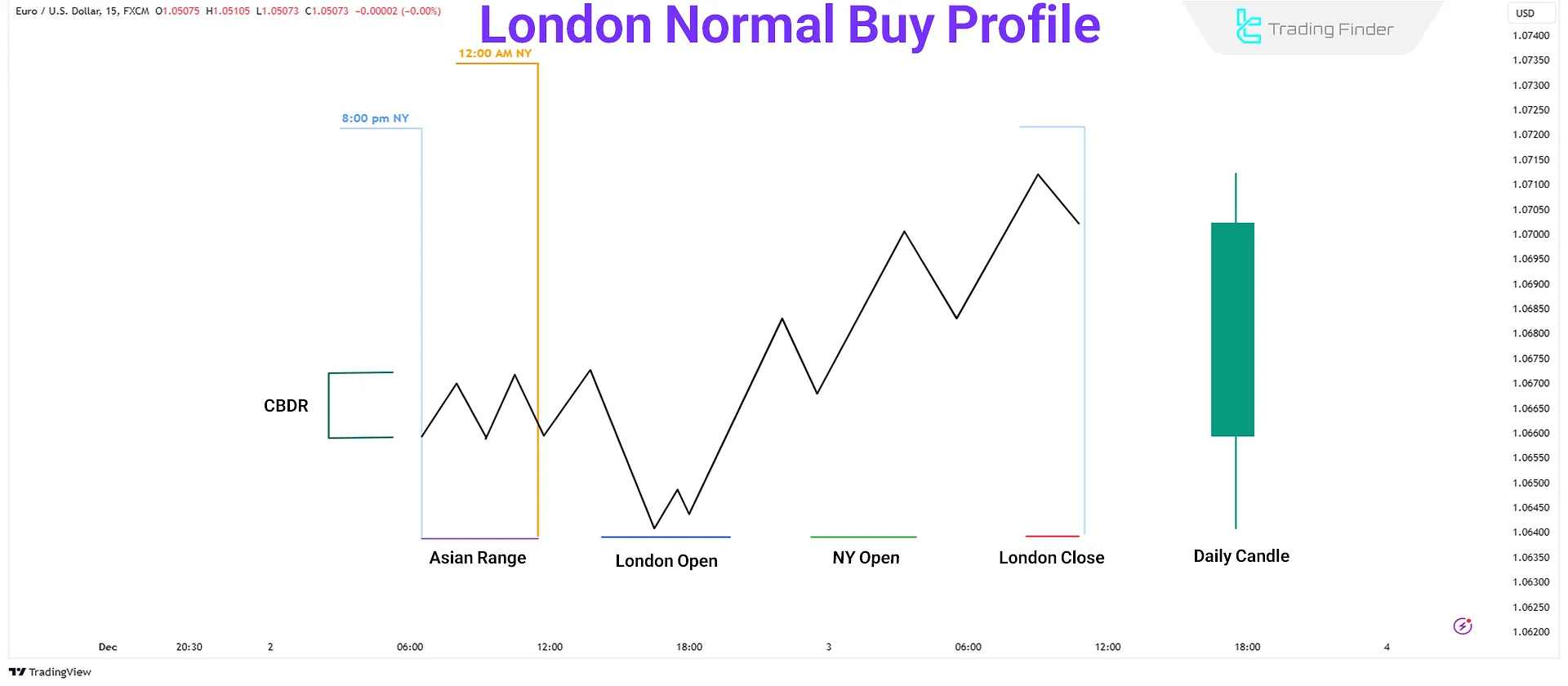 ICT Intraday Profile - London Normal Buy Profile