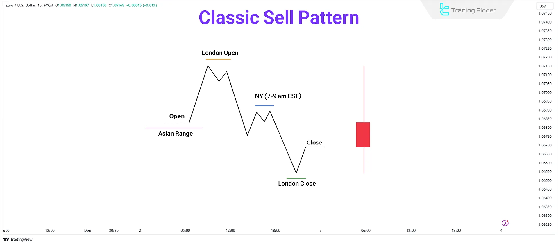 ICT Intraday Profile - Classic Sell Day Model