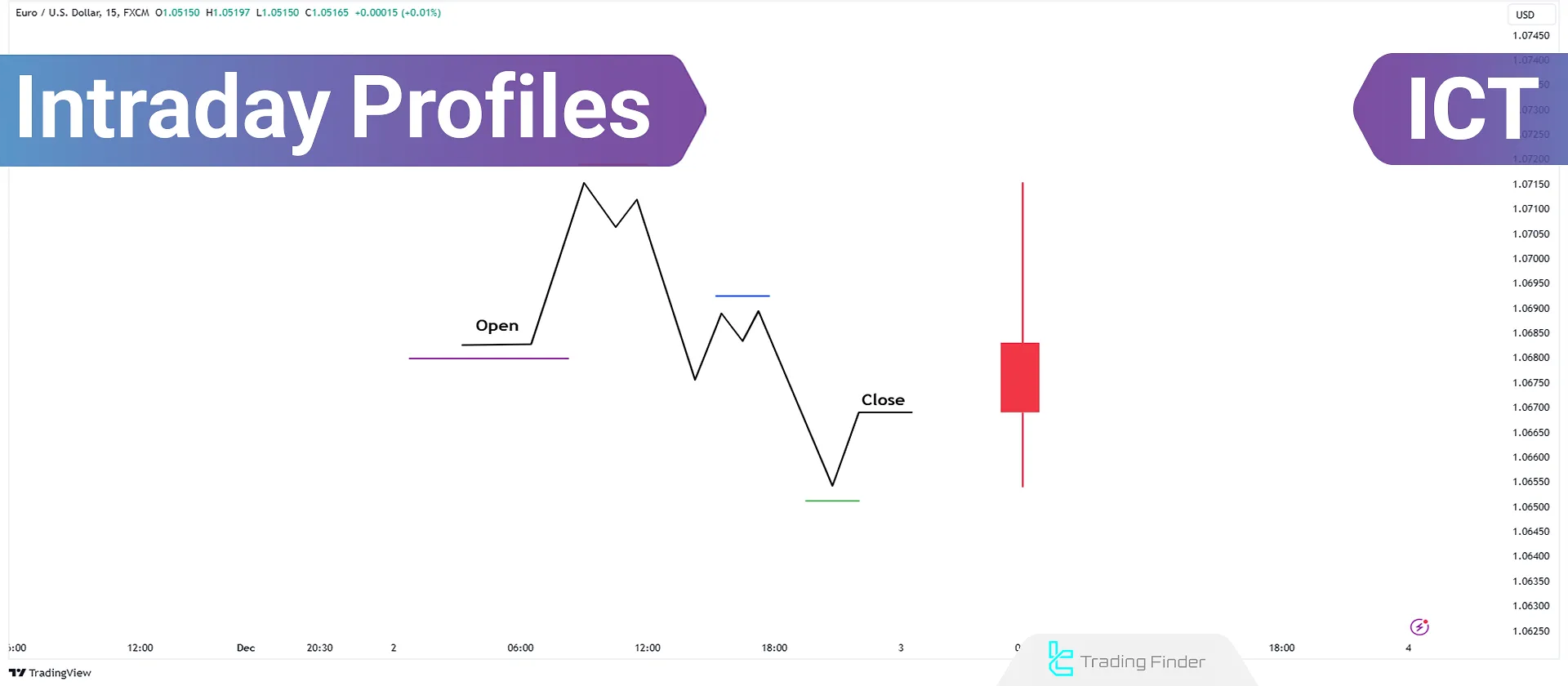 What Are ICT Intraday Profiles? Complete Guide!