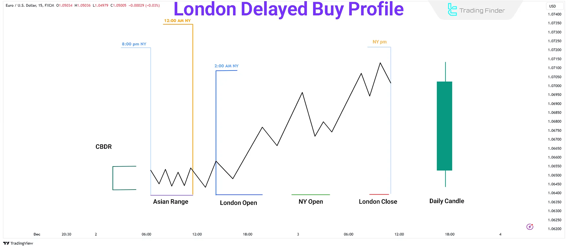 ICT Intraday London Delayed Buy Profile