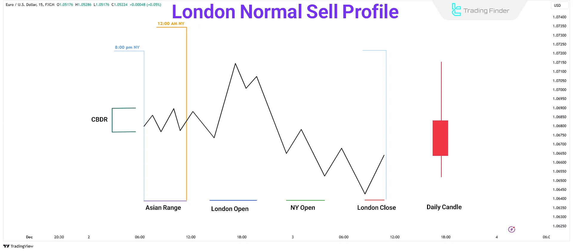 ICT Intraday Profile - London Normal Sell Profile