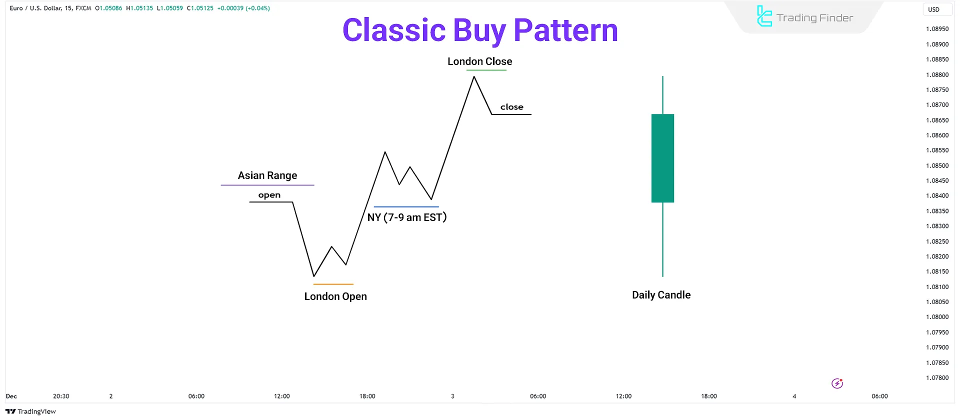 Intraday Profiles - ICT Classic Buy diagram