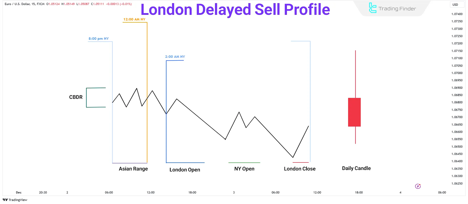 ICT Intraday Profile - London Delayed Sell Profile