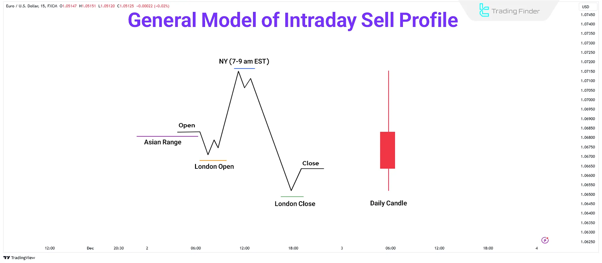 ICT Intraday Sell Profile