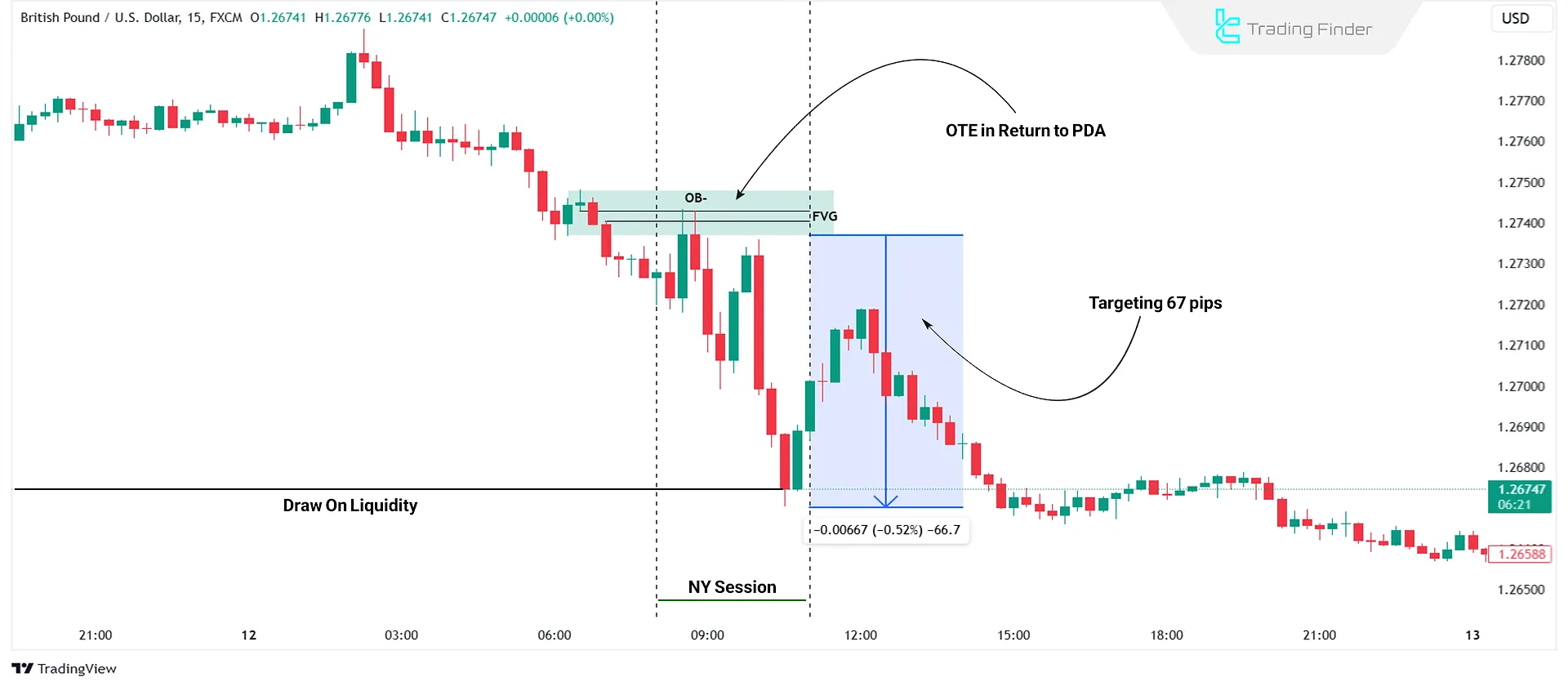 Bearish ICT One Shot, One Kill Setup