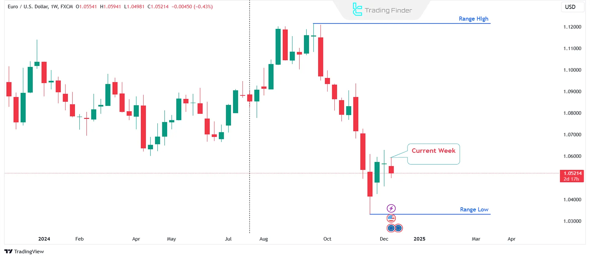 EUR/USD Weekly Chart trading range for ICT OSOK