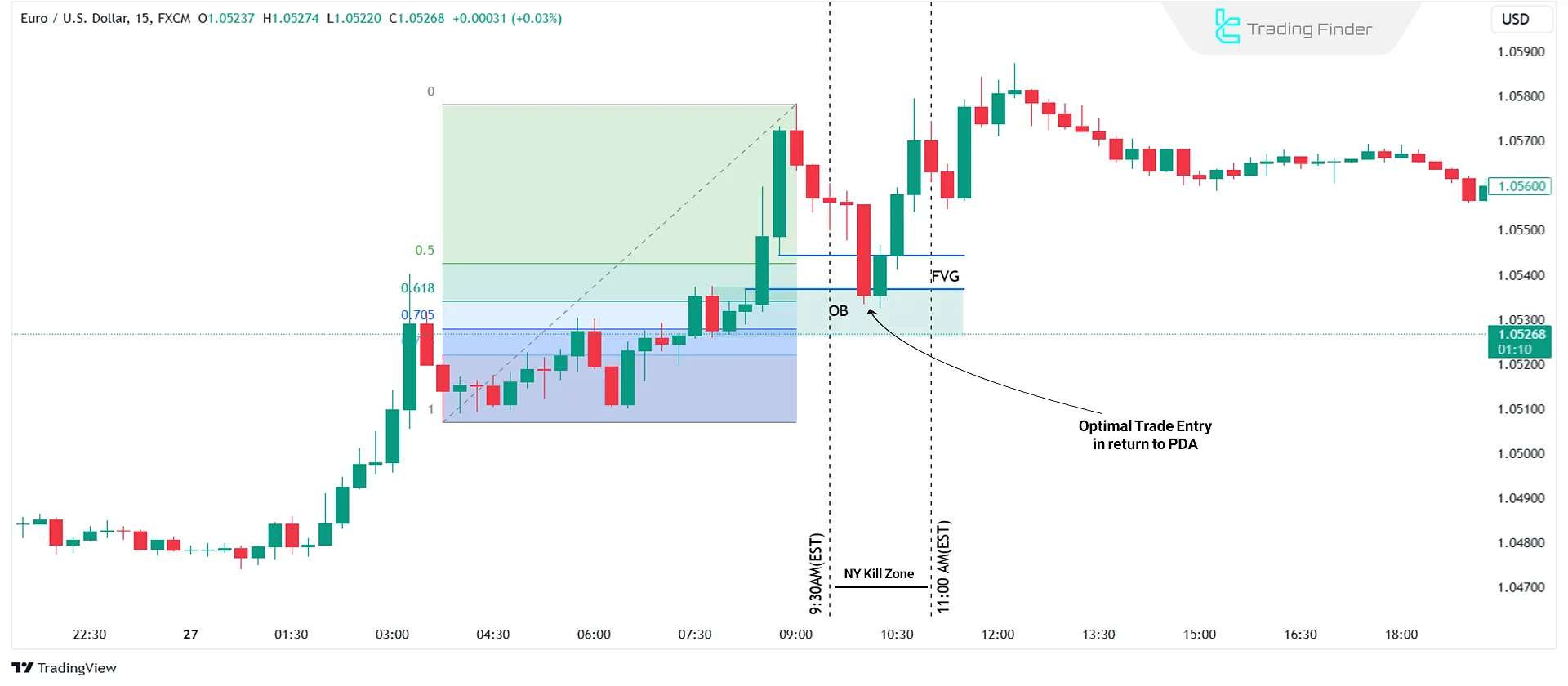 Bullish ICT One Shot, One Kill Setup