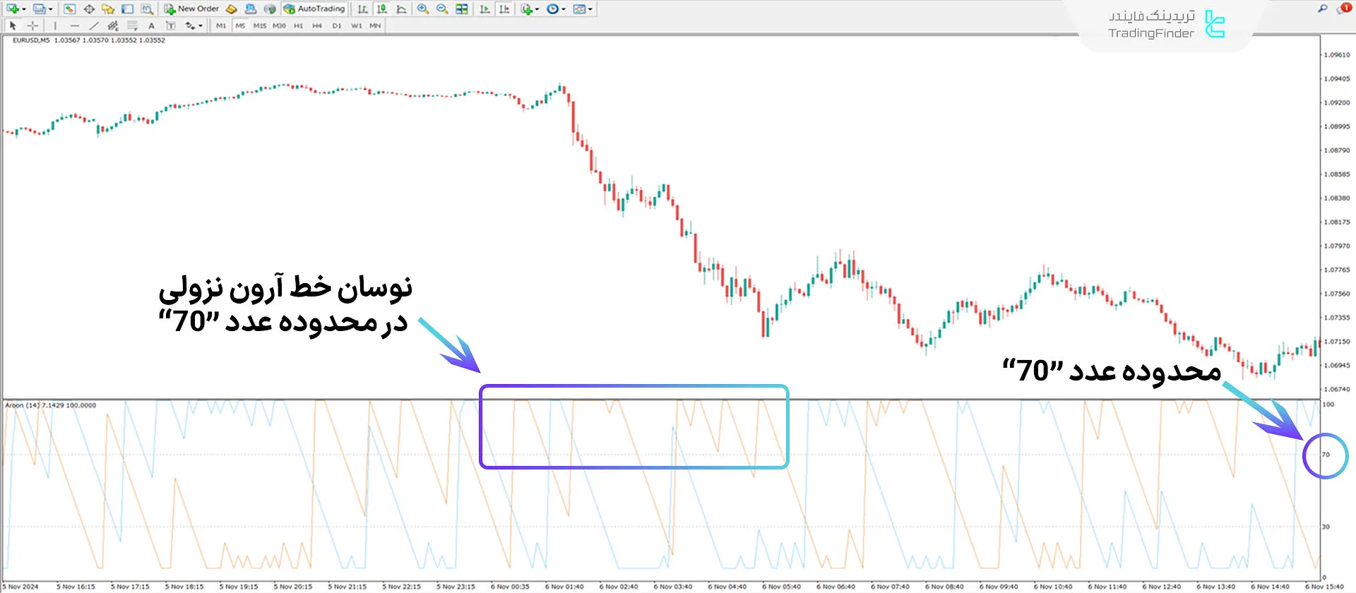 دانلود اسیلاتور آرون (Aroon) در متاتریدر 4 - رایگان - [تریدینگ فایندر] 2
