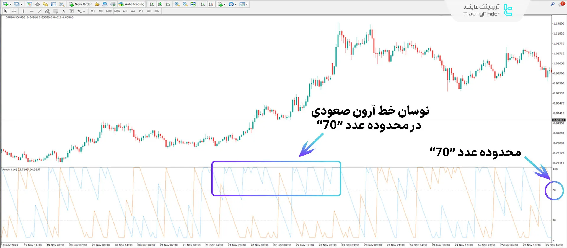 دانلود اسیلاتور آرون (Aroon) در متاتریدر 4 - رایگان - [تریدینگ فایندر] 1