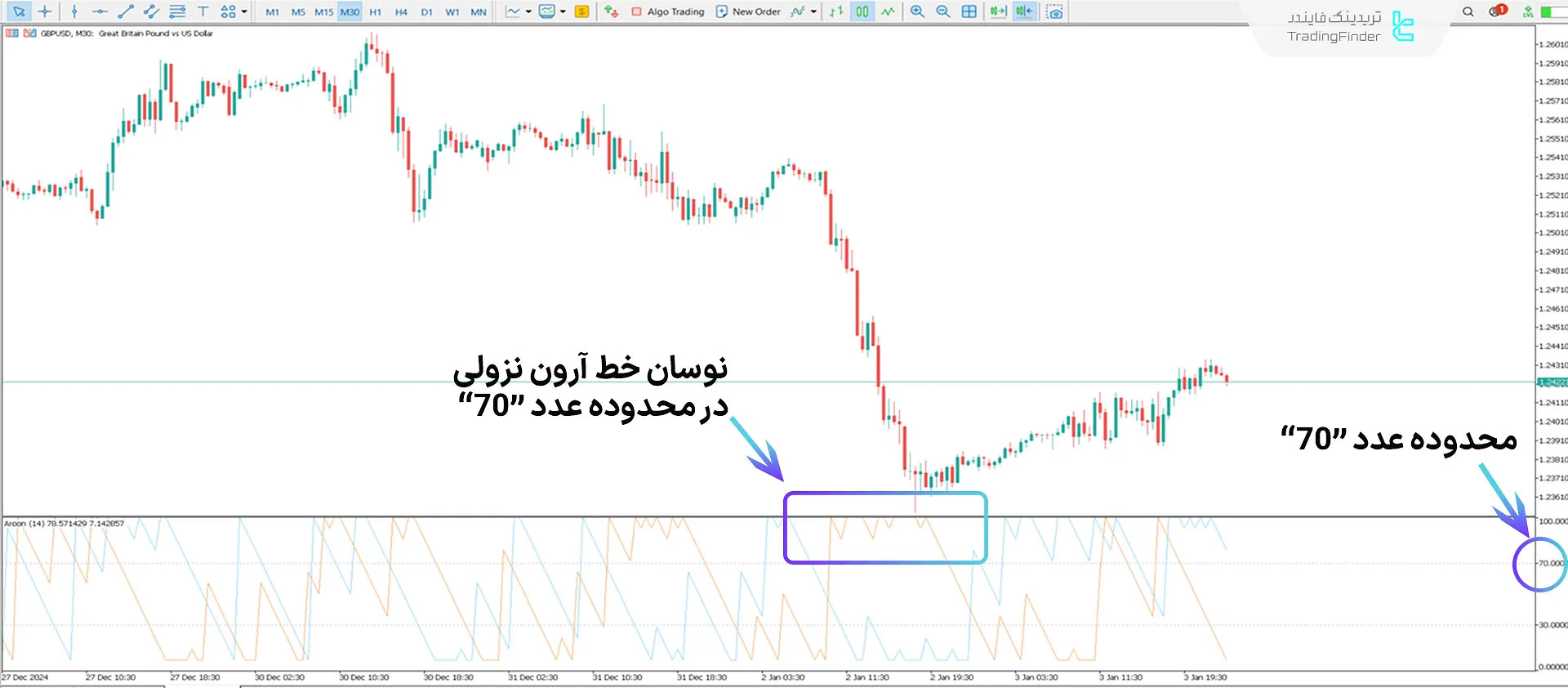 دانلود اسیلاتور آرون (Aroon) در متاتریدر 5 - رایگان - [تریدینگ فایندر] 2