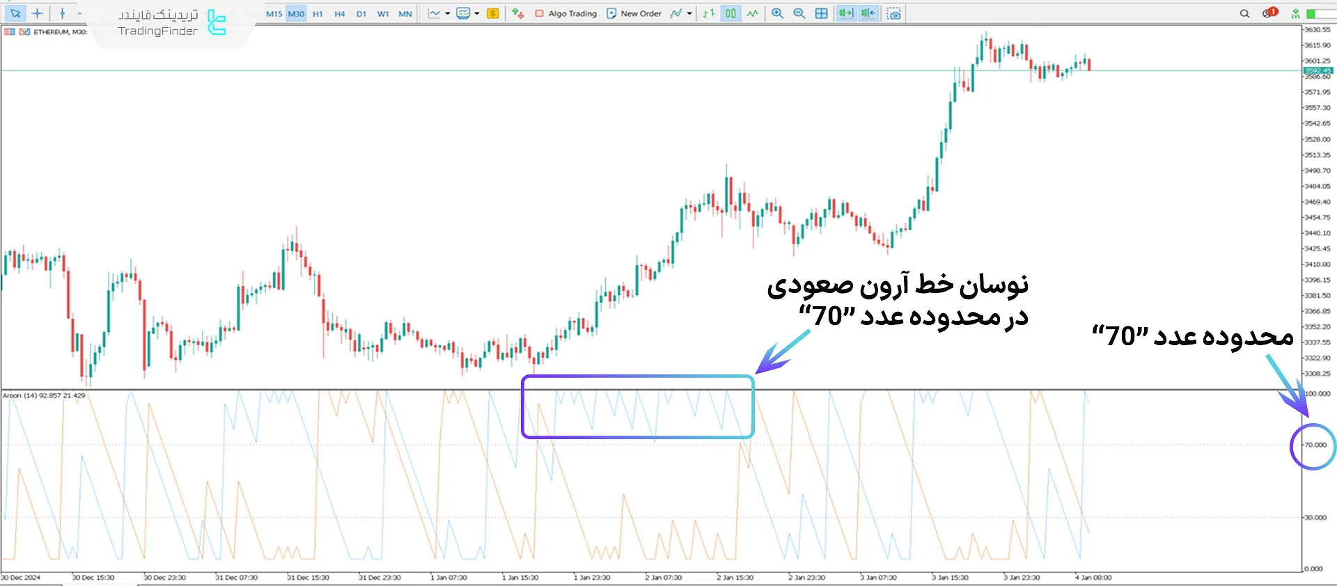 دانلود اسیلاتور آرون (Aroon) در متاتریدر 5 - رایگان - [تریدینگ فایندر] 1