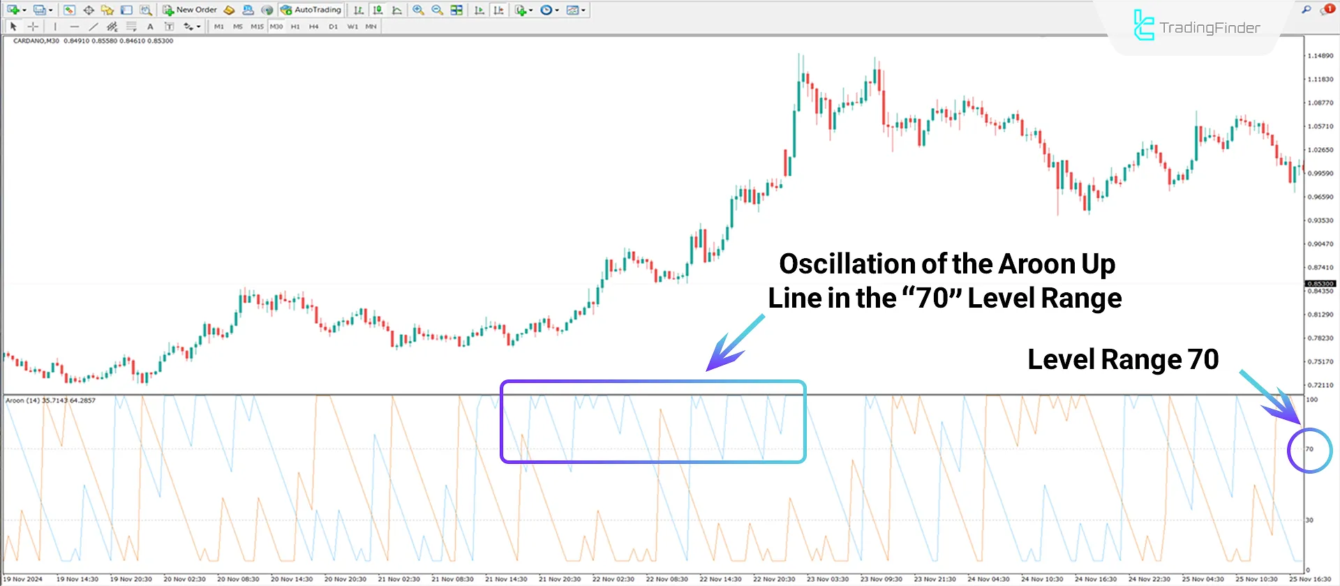 Aroon Oscillator in MetaTrader 4 Download - Free - [TradingFinder] 1