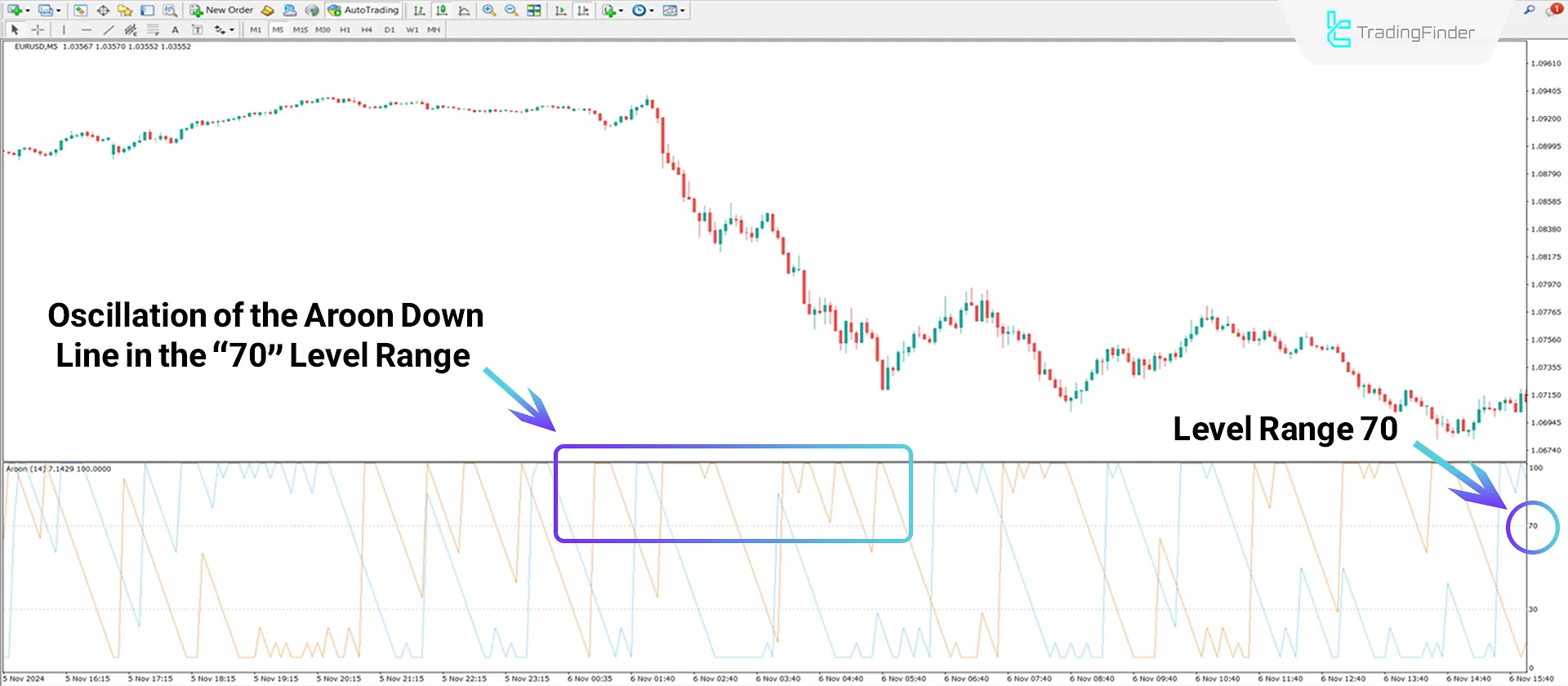 Aroon Oscillator in MetaTrader 4 Download - Free - [TradingFinder] 2