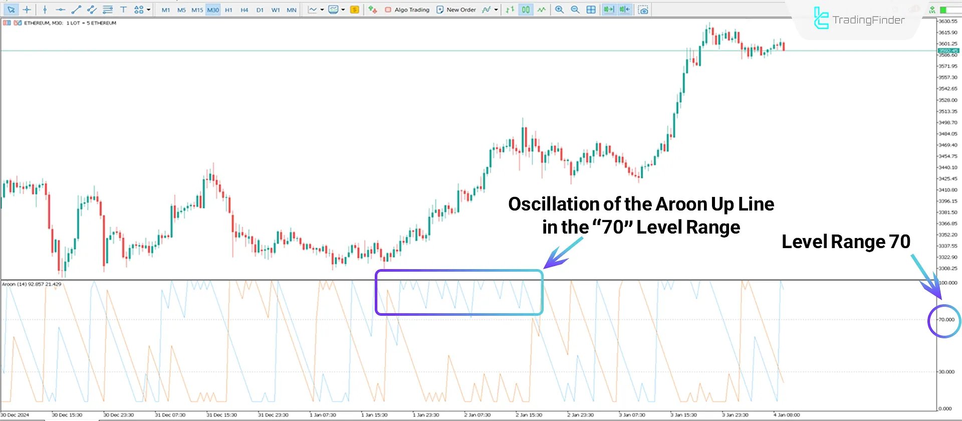 Aroon Oscillator in MetaTrader 5 Download - Free - [TradingFinder] 1