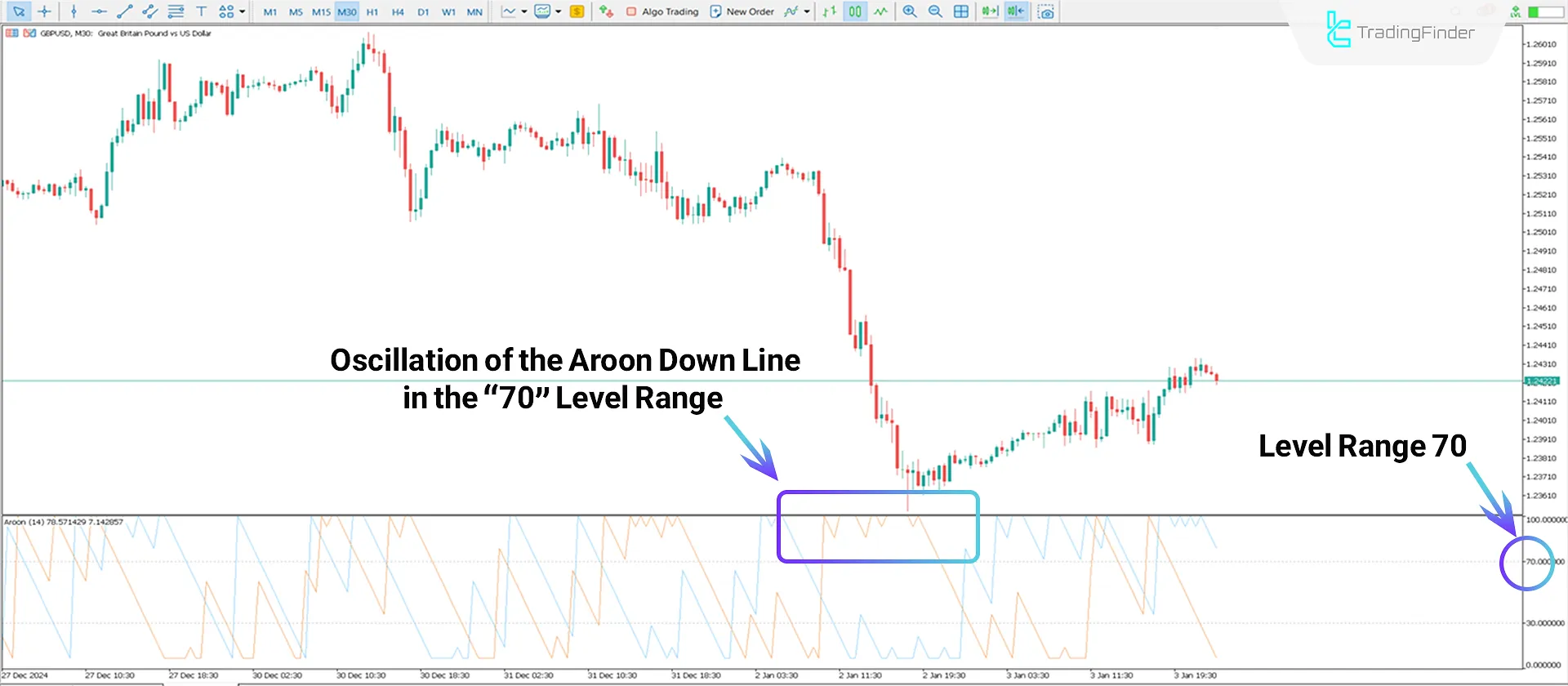 Aroon Oscillator in MetaTrader 5 Download - Free - [TradingFinder] 2