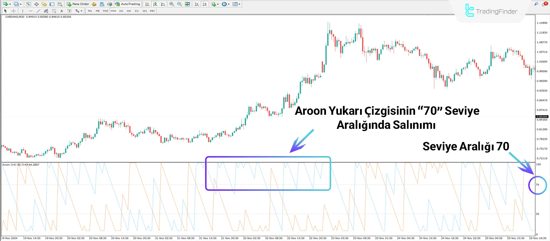 Aroon Osilatörü MetaTrader 4 İçin - Ücretsiz - [TradingFinder] 1