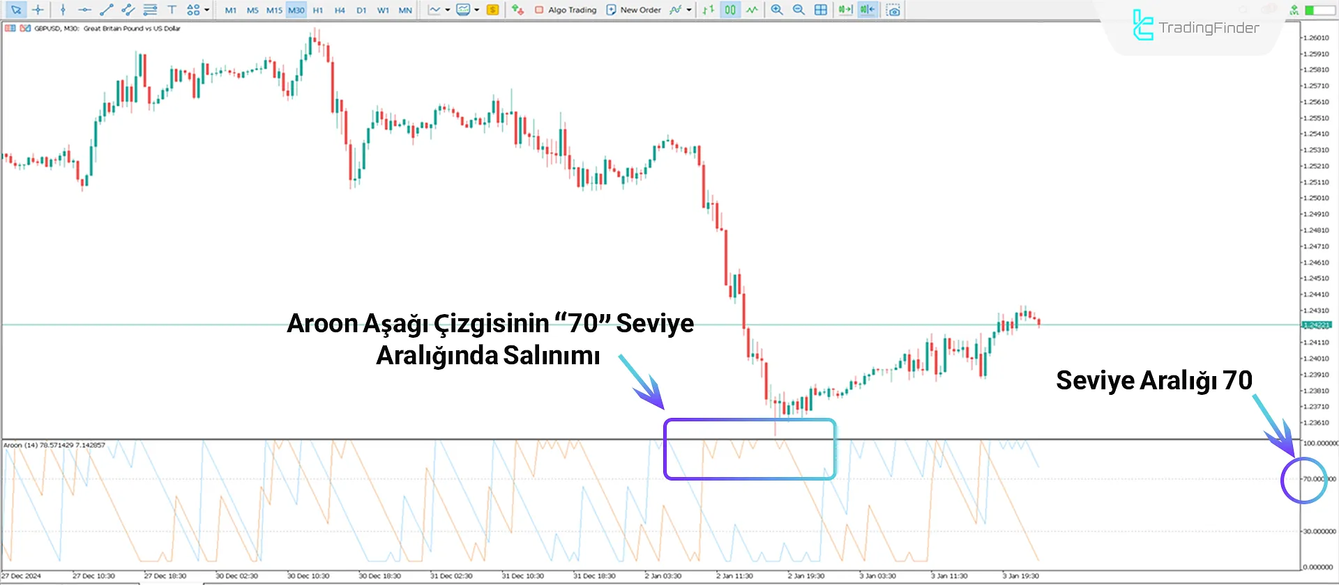 Aroon Osilatörü MetaTrader 5 İçin - Ücretsiz - [TradingFinder] 2