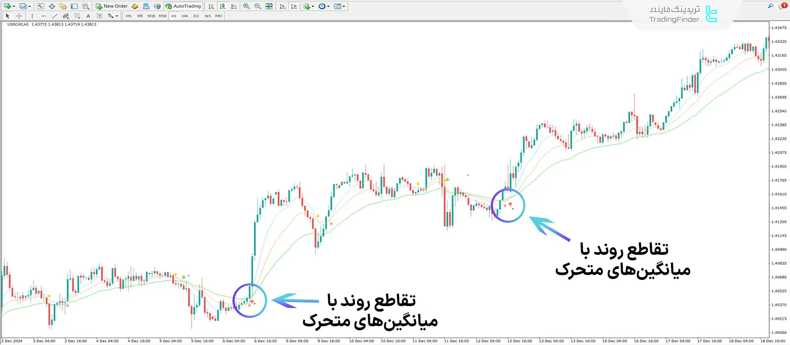 دانلود اندیکاتور تقاطع 3 میانگین متحرک با هشدار (3 MA Cross with Alert) در MT4 1