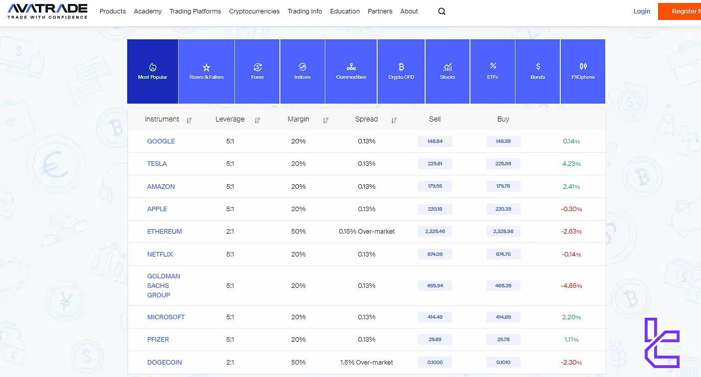 AvaTrade Instruments & Assets