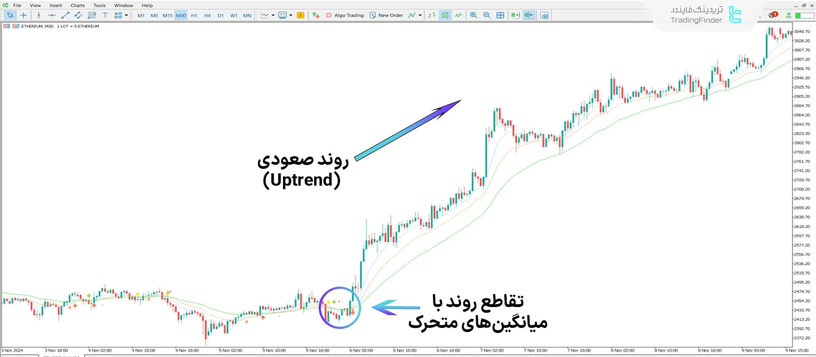 دانلود اندیکاتور تقاطع 3 میانگین متحرک با هشدار (3MA Cross with Alert) در MT5 1