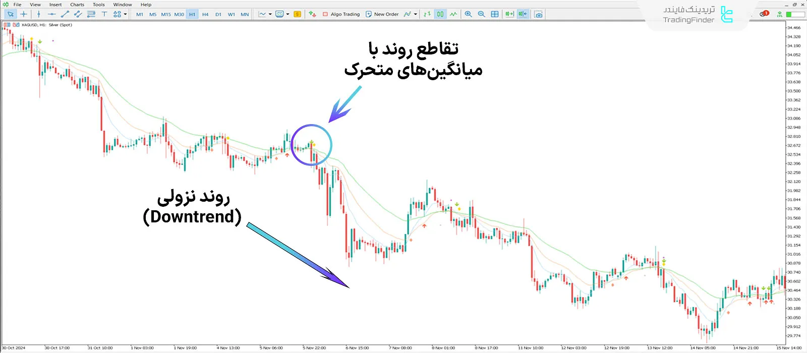 دانلود اندیکاتور تقاطع 3 میانگین متحرک با هشدار (3MA Cross with Alert) در MT5 2