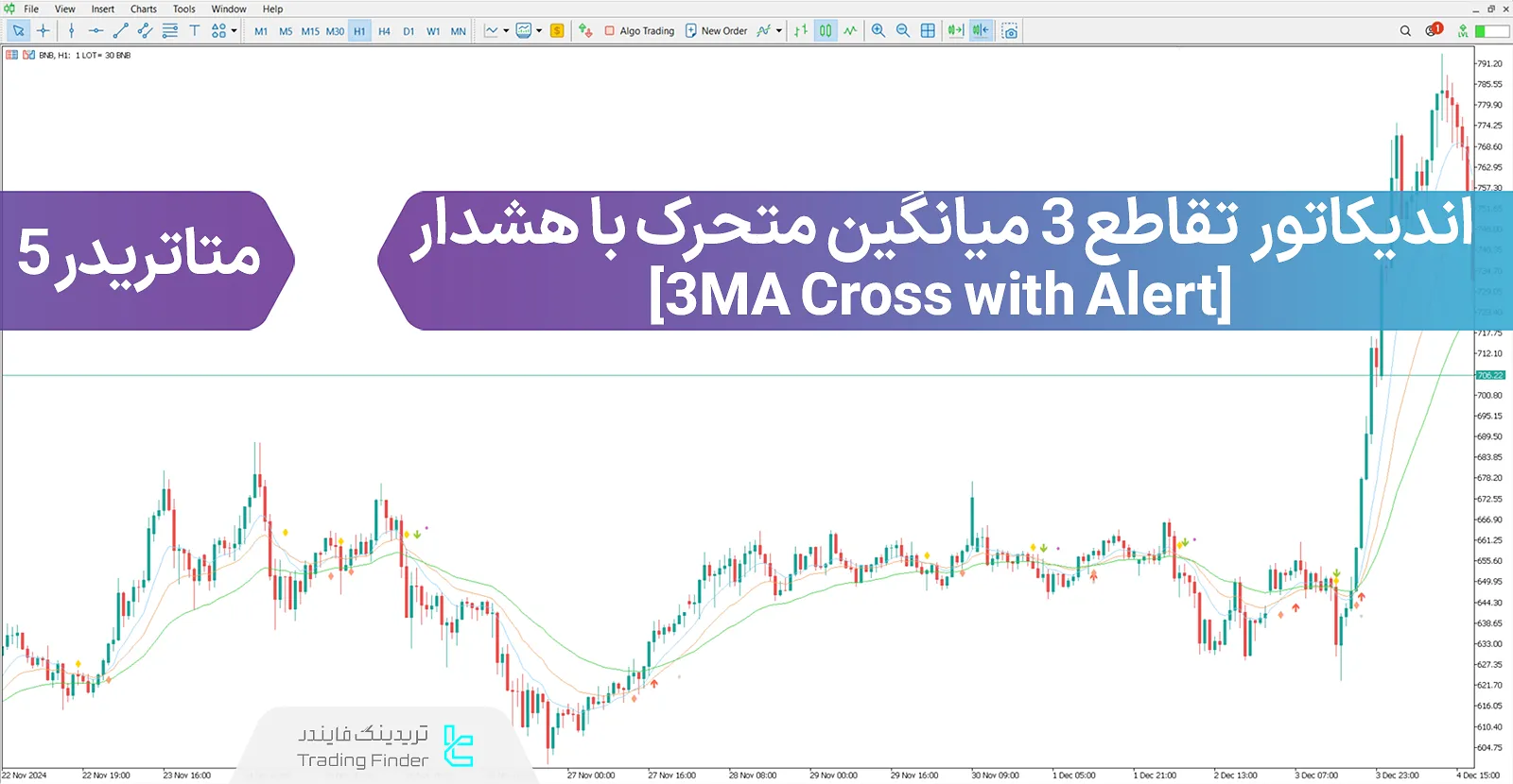 دانلود اندیکاتور تقاطع 3 میانگین متحرک با هشدار (3MA Cross with Alert) در MT5