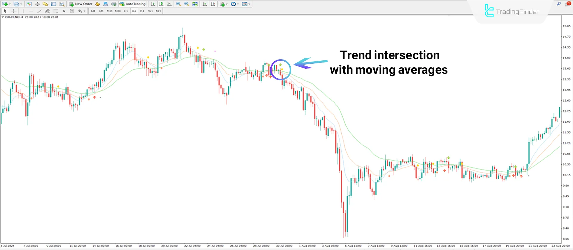 3 Moving Average Cross with Alert Indicator MT4 Download - Free - [TFlab] 2