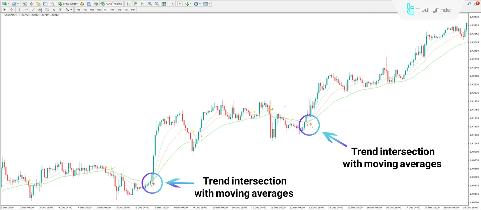 3 Moving Average Cross with Alert Indicator MT4 Download - Free - [TFlab] 1