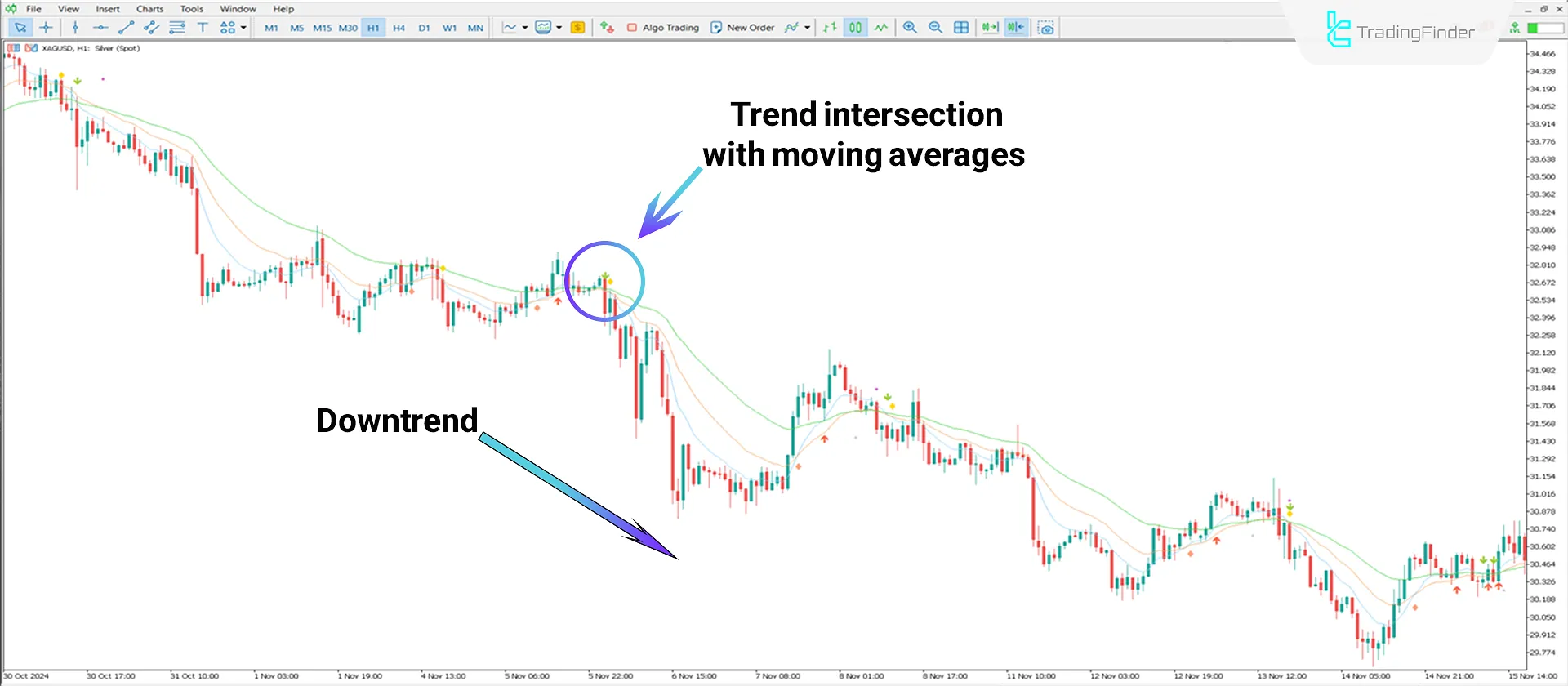 3 Moving Average Cross with Alert Indicator MT5 Download - Free - [TFlab] 2