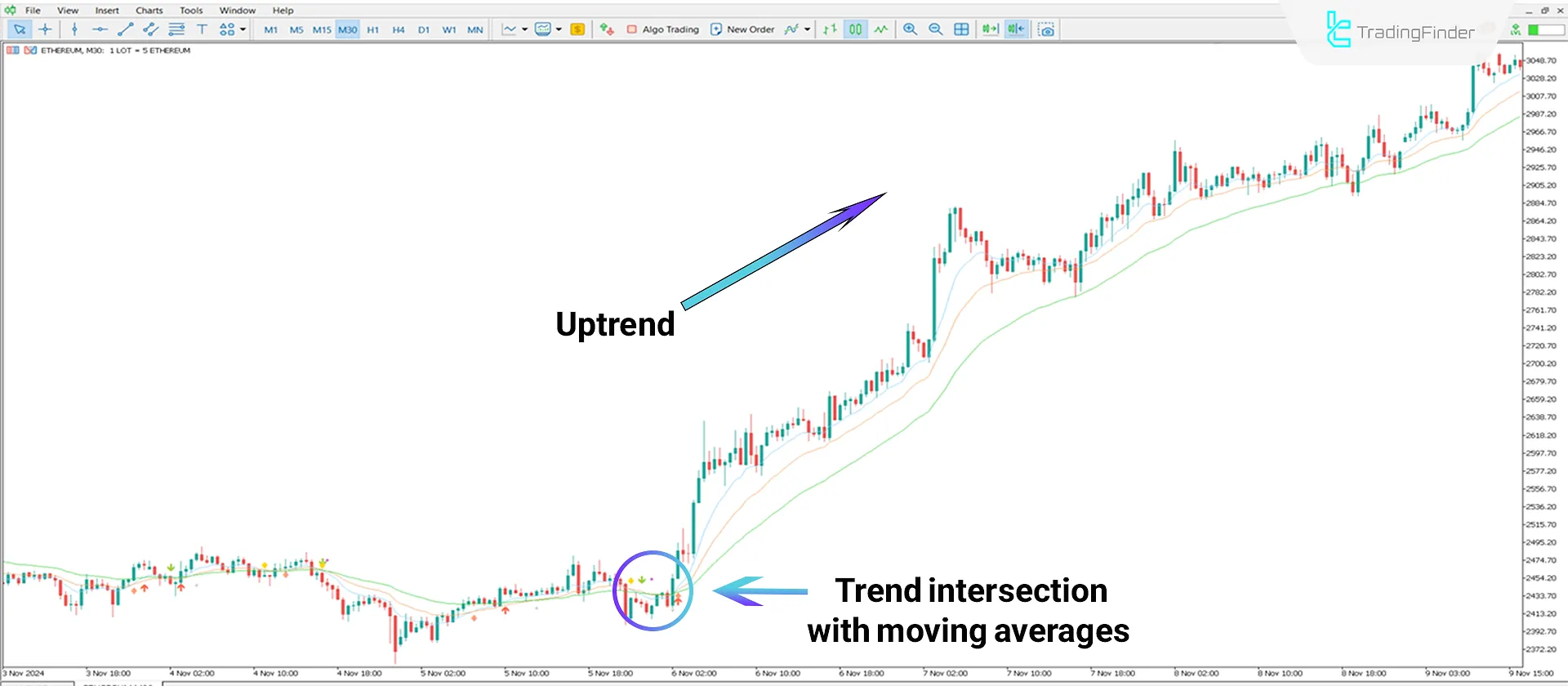 3 Moving Average Cross with Alert Indicator MT5 Download - Free - [TFlab] 1