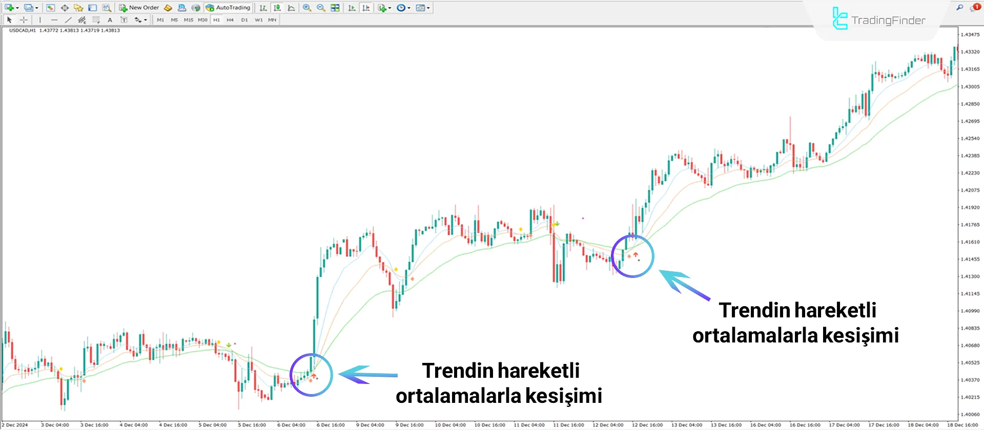 3 MA Çaprazı ve Uyarı Göstergesi MT4 için İndir - Ücretsiz - [TFlab] 1