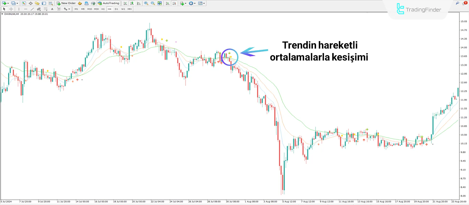 3 MA Çaprazı ve Uyarı Göstergesi MT4 için İndir - Ücretsiz - [TFlab] 2