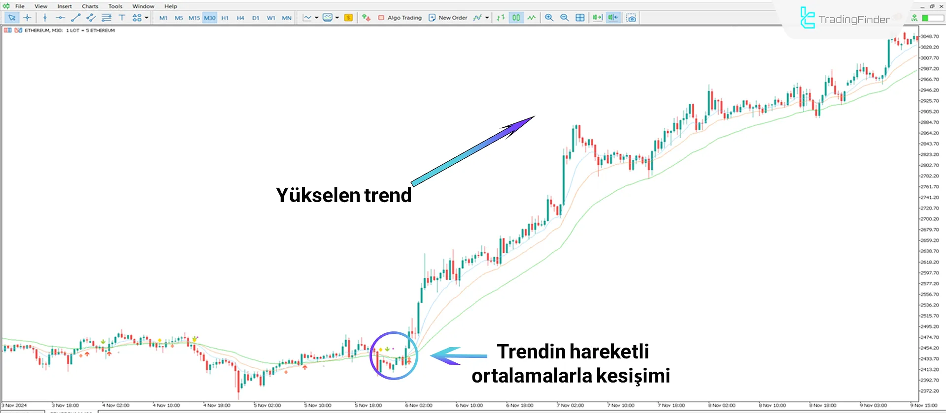 3 MA Çaprazı ve Uyarı Göstergesi MT5 için İndir - Ücretsiz - [TFlab] 1