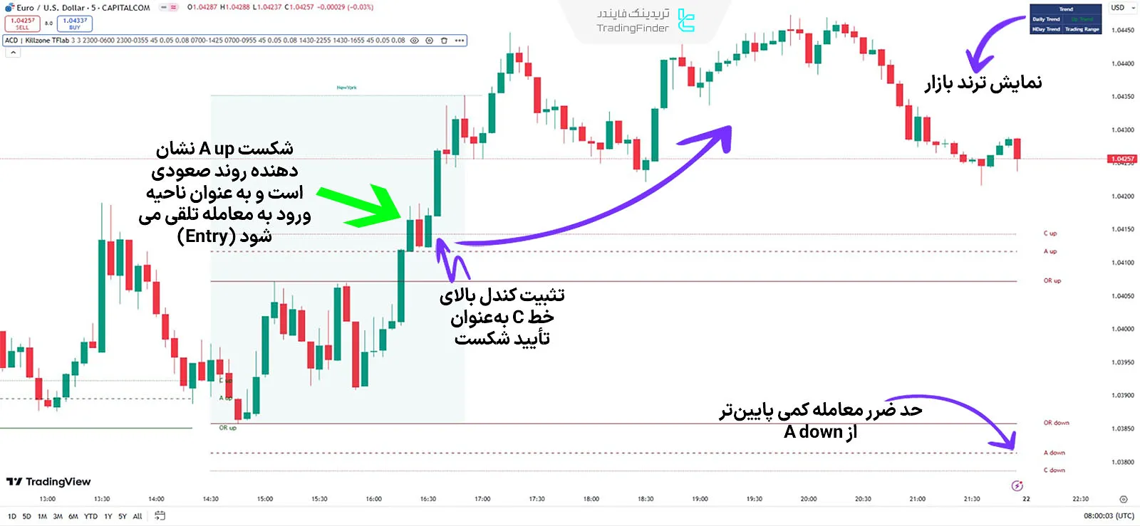 روند صعودی اندیکاتور ای سی دی فیشر + کیل زون