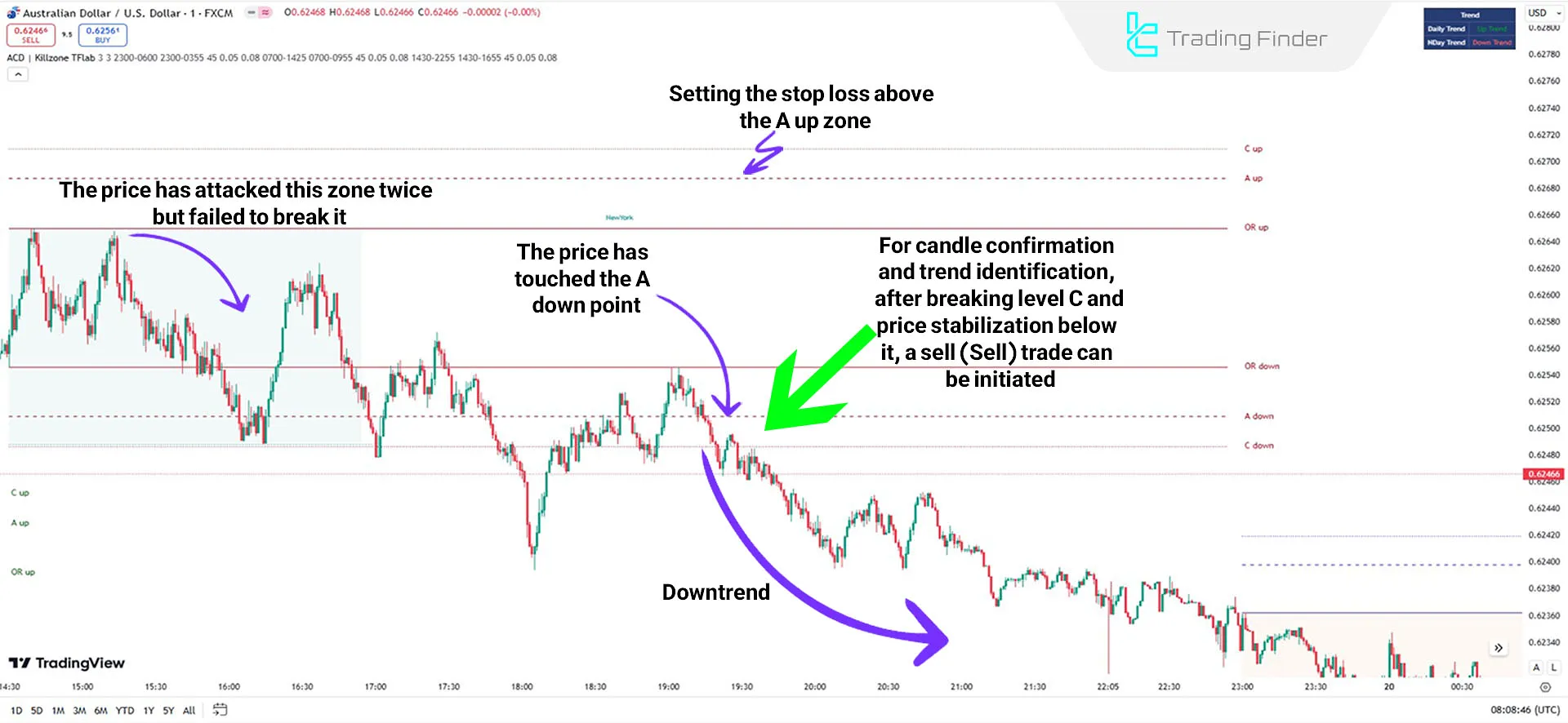 KillZones + ACD Fisher Indicator in a Bearish Trend