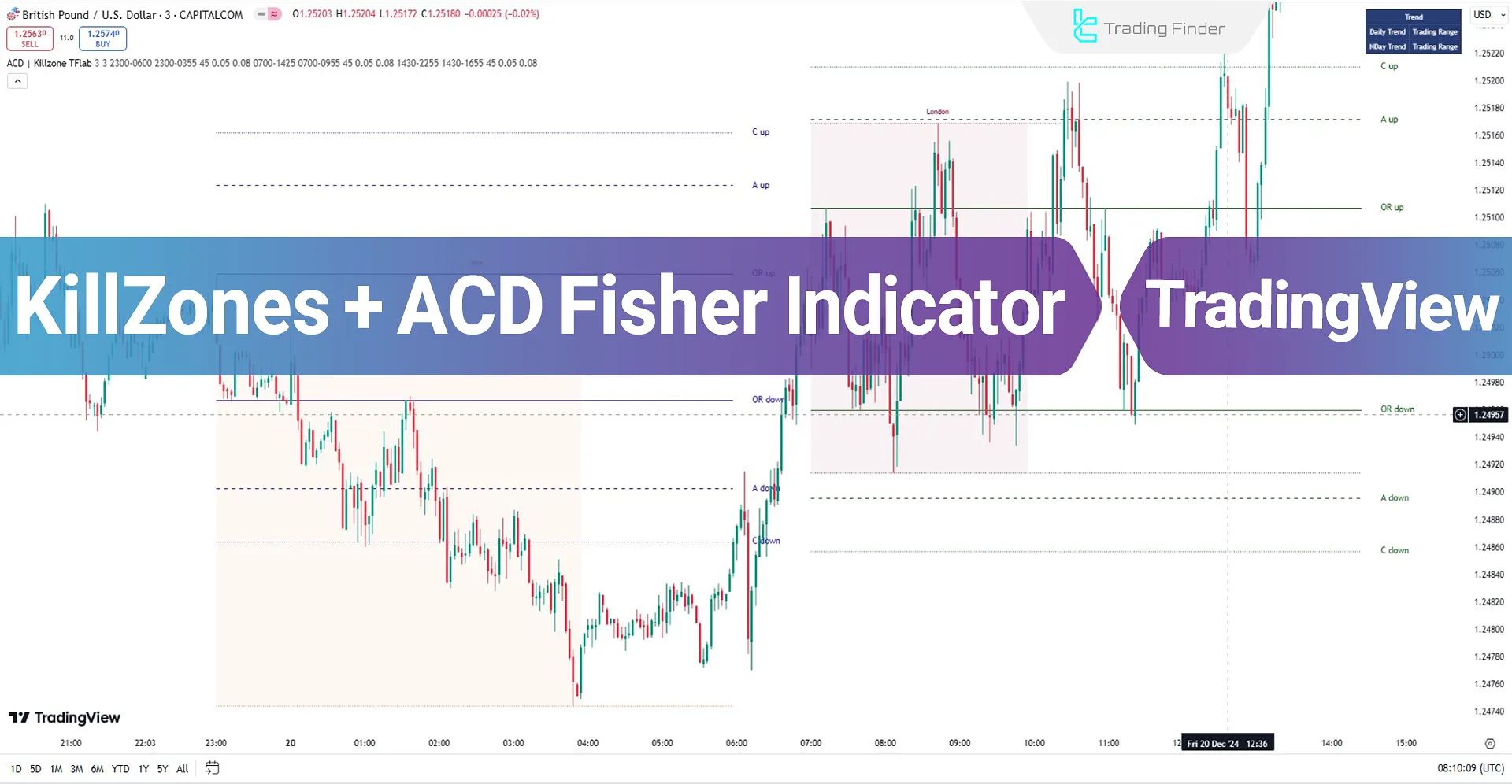 KillZones + ACD Fisher Indicator on TradingView - Free - [TFlab]