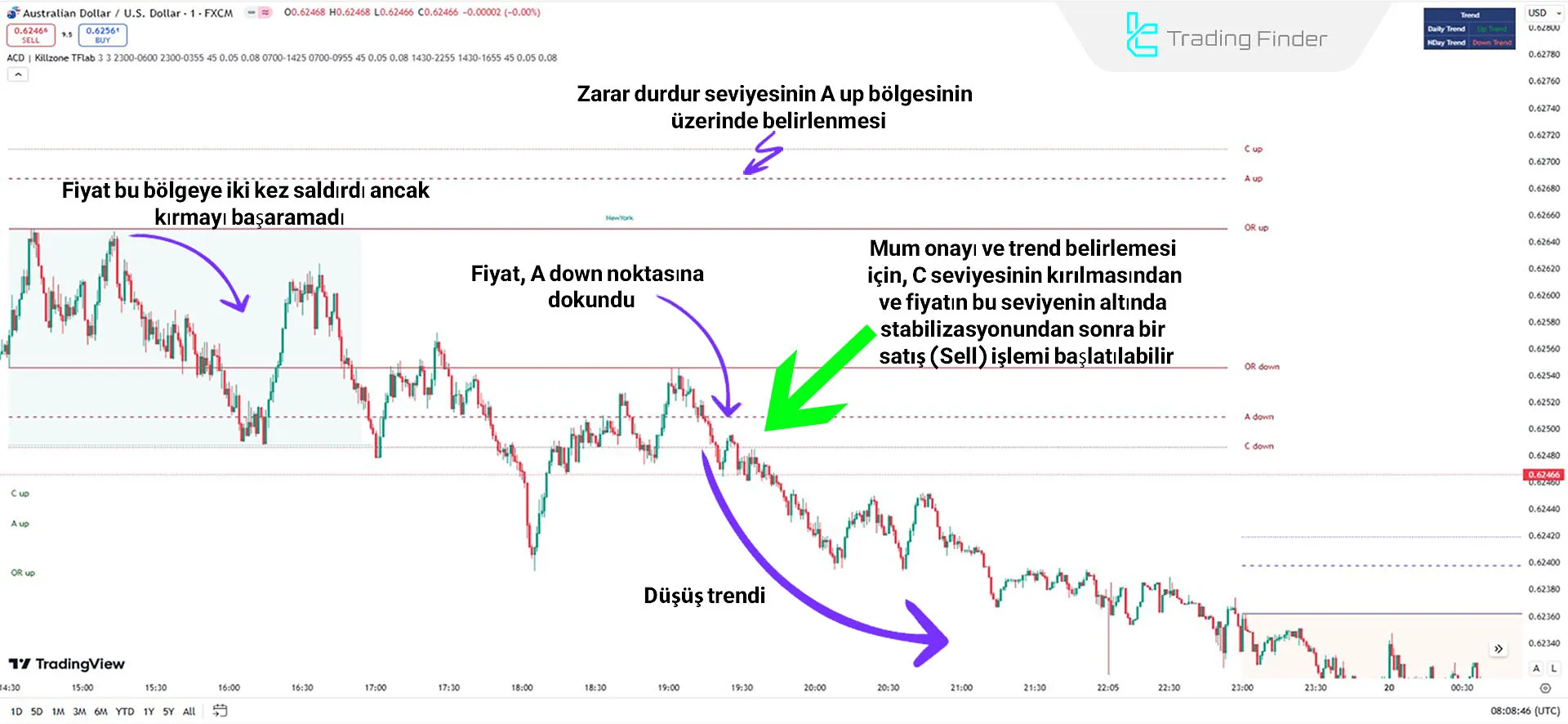 KillZones + ACD Fisher Göstergesinde Düşüş Trendi