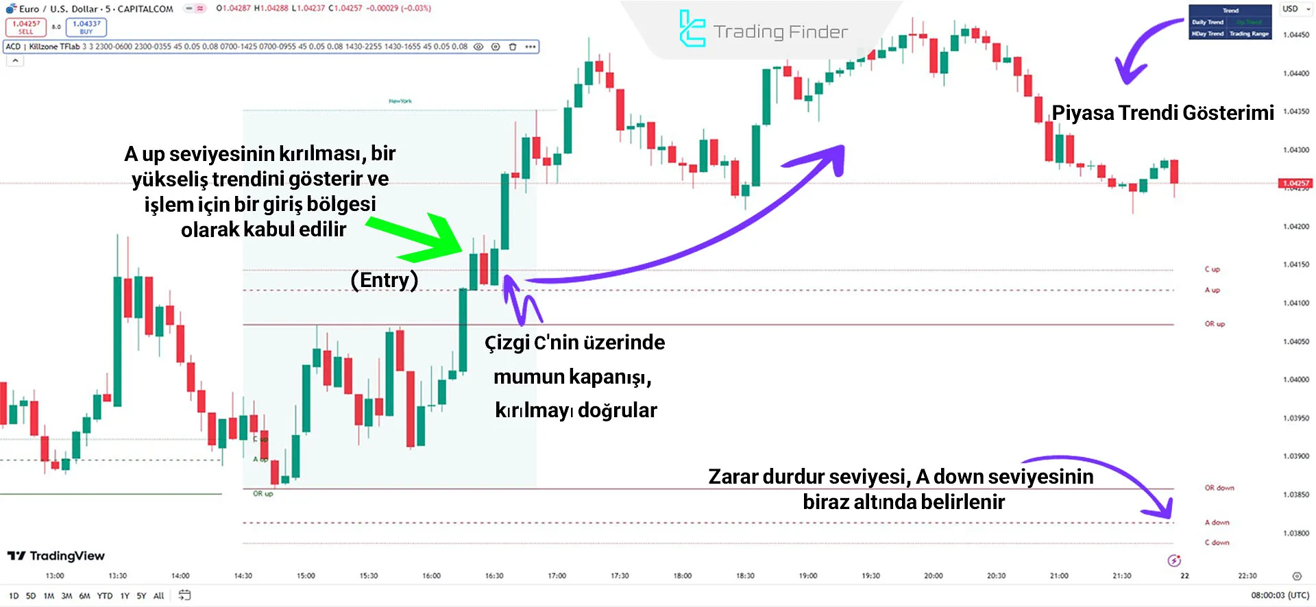 KillZones + ACD Fisher Göstergesinde Yükseliş Trendi