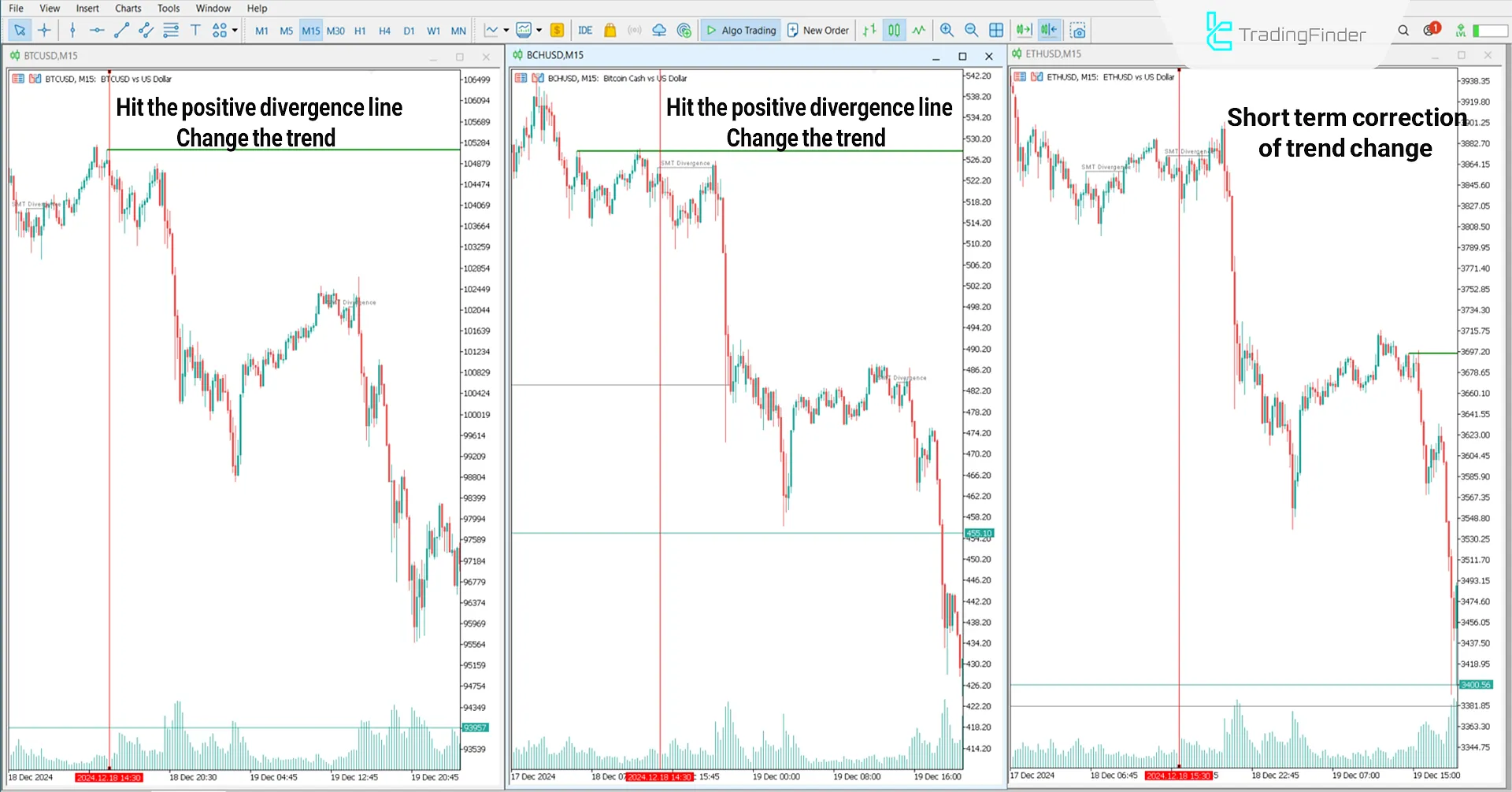 Smart Money Technique Divergence Crypto indicator for MT5 Download - Free 2