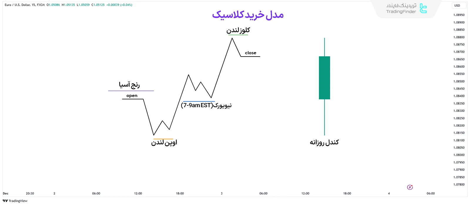 الگوی خرید کلاسیک آی سی تی