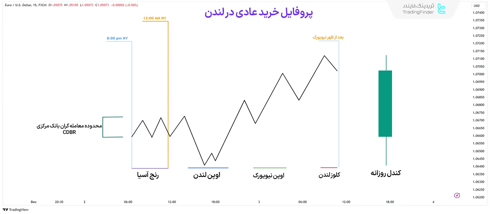 پروفایل خرید عادی لندن