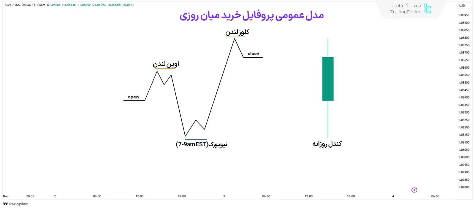 مدل عمومی پروفایل خرید میان¬روزی