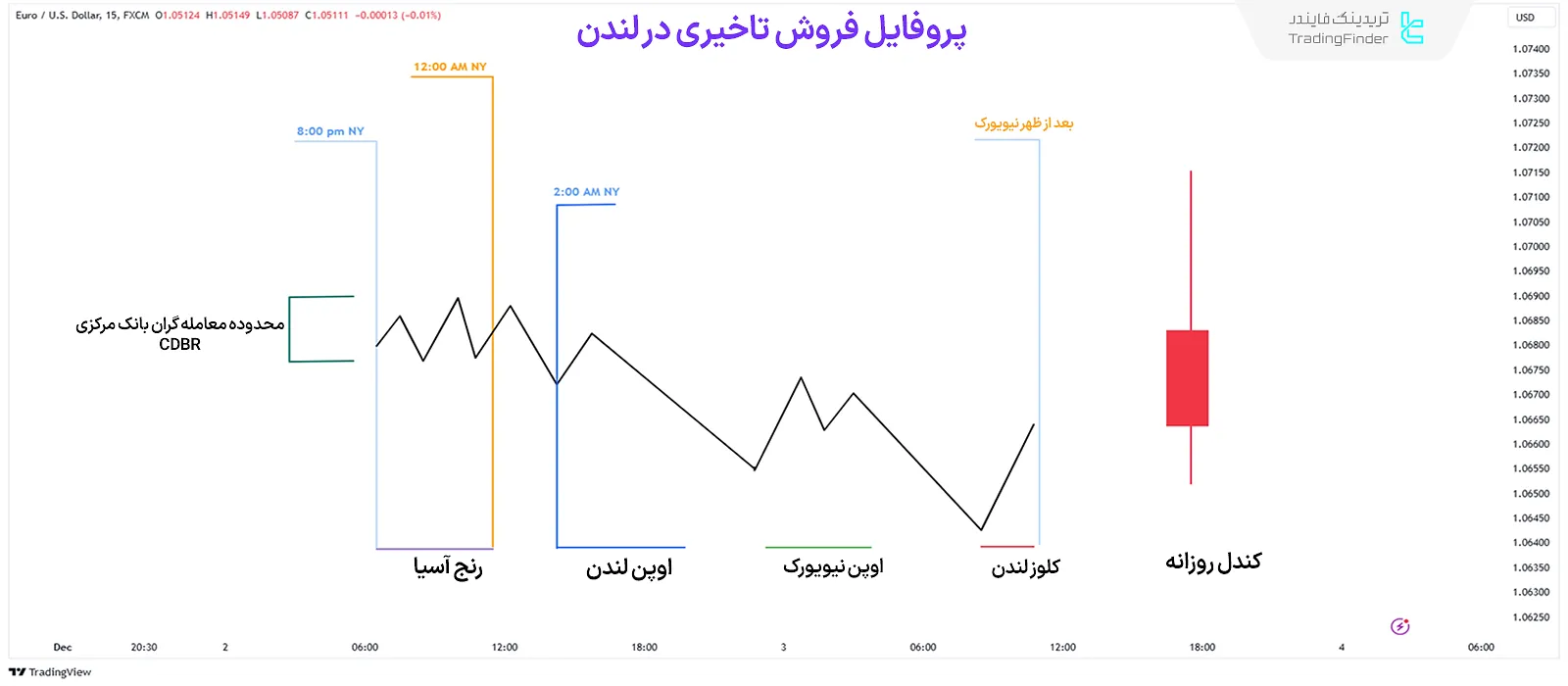 پروفایل فروش تأخیری لندن