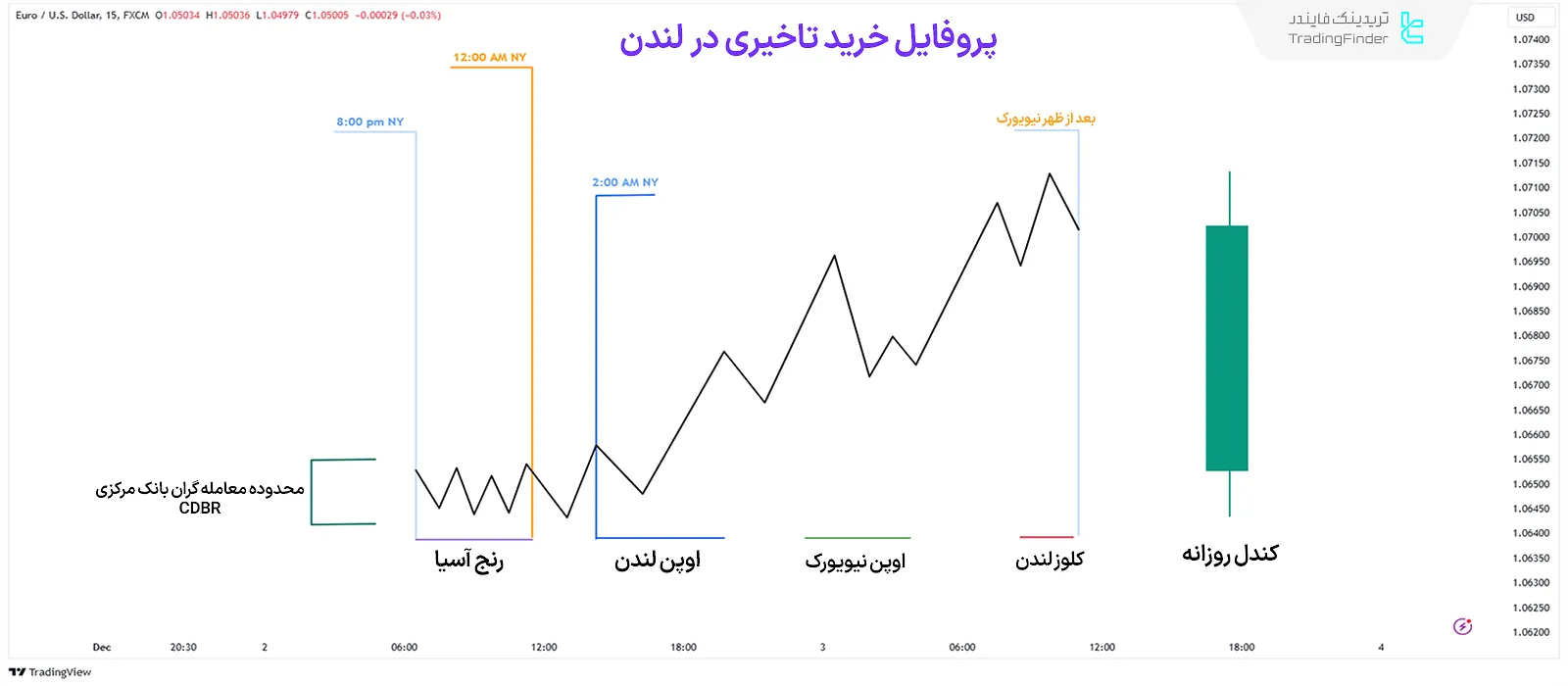 پروفایل خرید تأخیری لندن