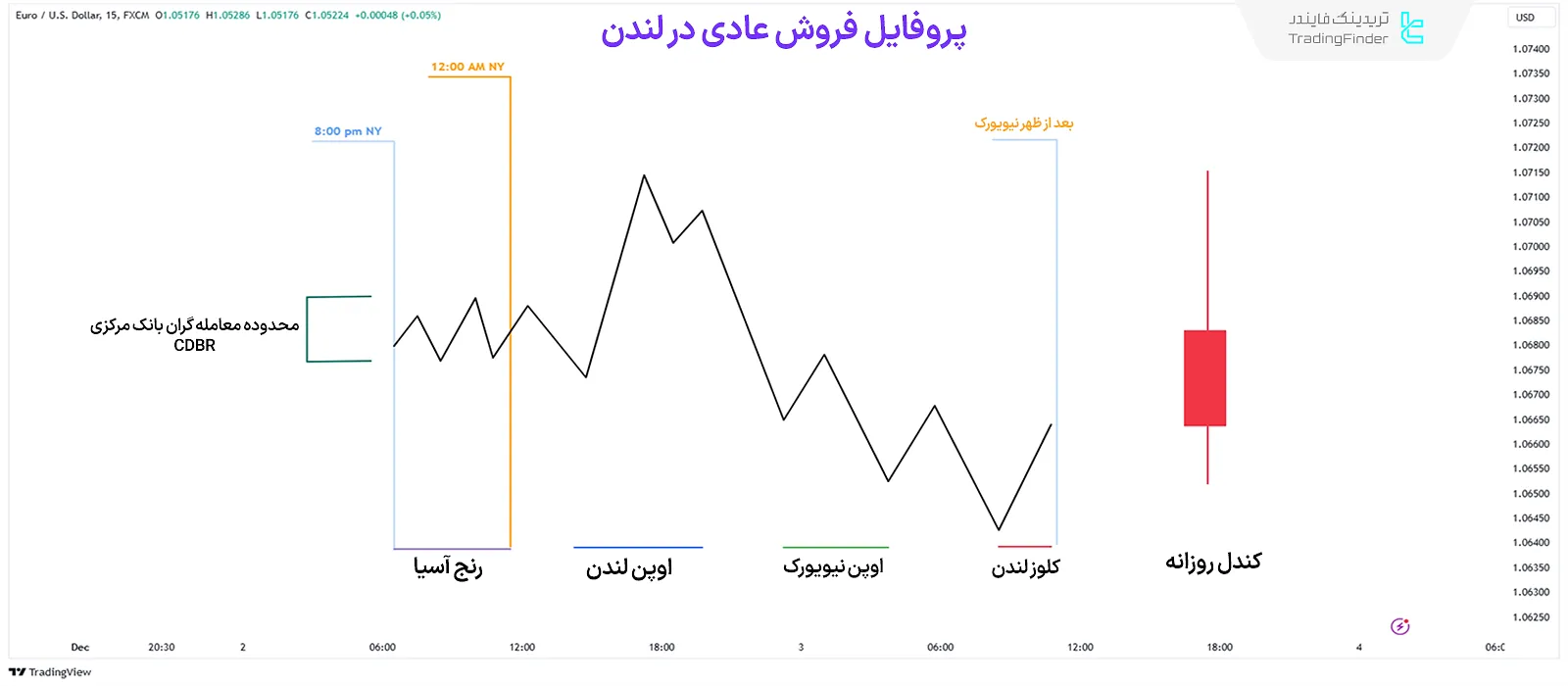 پروفایل فروش عادی لندن