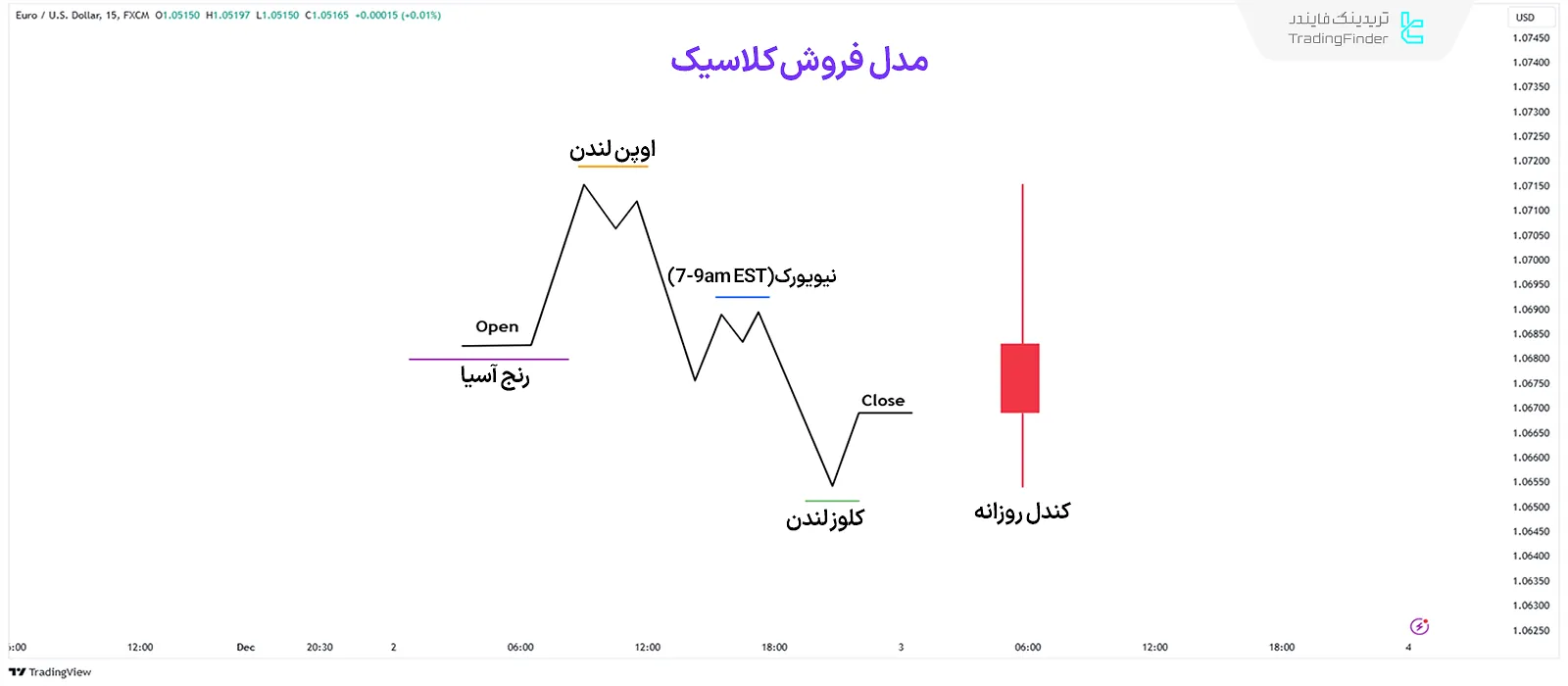 الگوی فروش کلاسیک آی سی تی