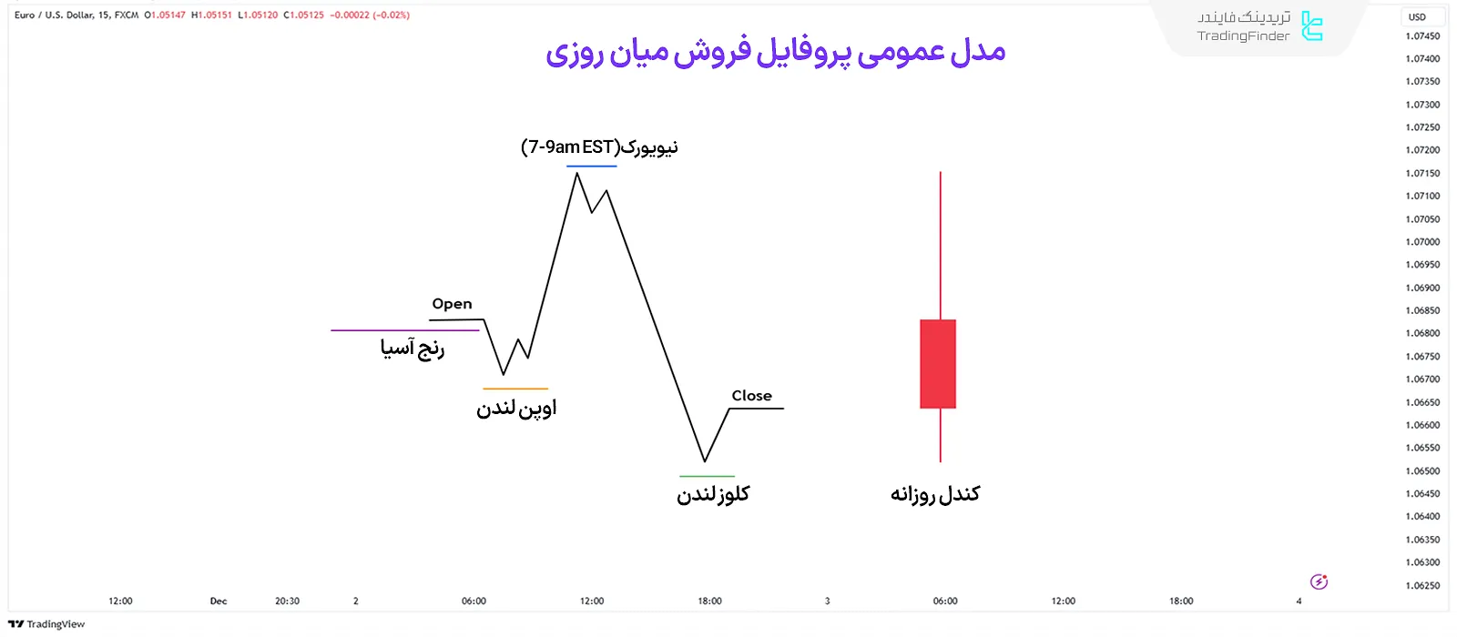 مدل عمومی پروفایل فروش میان‌روزی